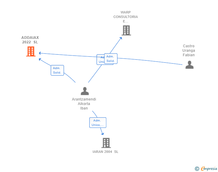 Vinculaciones societarias de ADDAIAX 2022 SL