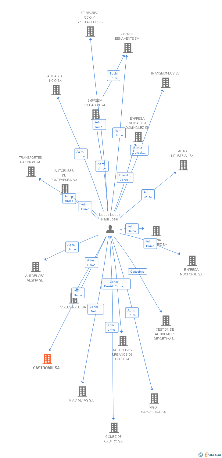 Vinculaciones societarias de CASTROMIL SA