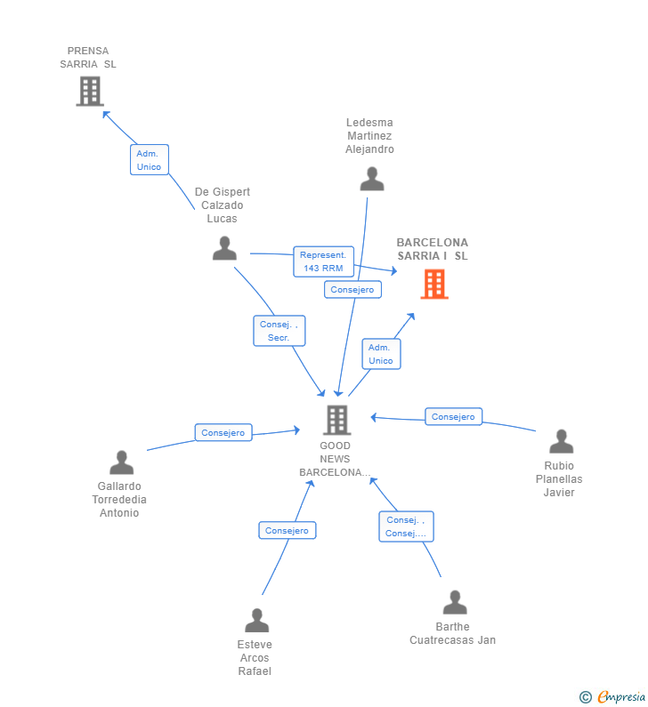 Vinculaciones societarias de BARCELONA SARRIA I SL