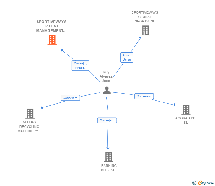 Vinculaciones societarias de SPORTIVEWAYS TALENT MANAGEMENT SL (EXTINGUIDA)