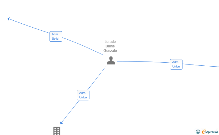Vinculaciones societarias de TALENTOTURISTICO SL