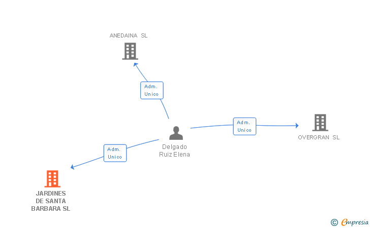 Vinculaciones societarias de JARDINES DE SANTA BARBARA SL