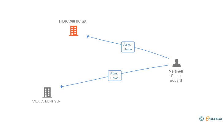 Vinculaciones societarias de HIDRAMATIC SA