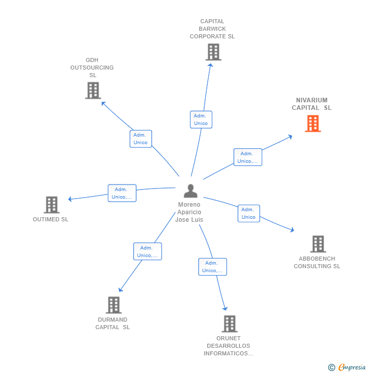 Vinculaciones societarias de NIVARIUM CAPITAL SL