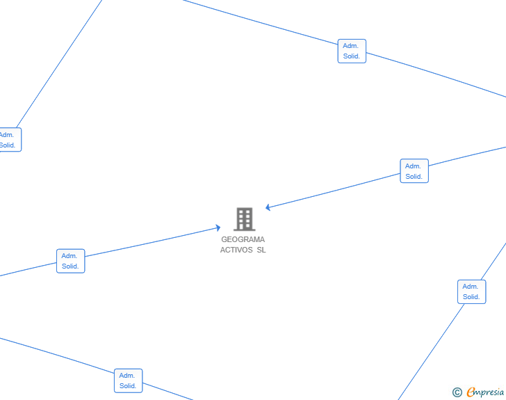 Vinculaciones societarias de GEOGRAMA GLOBAL SL