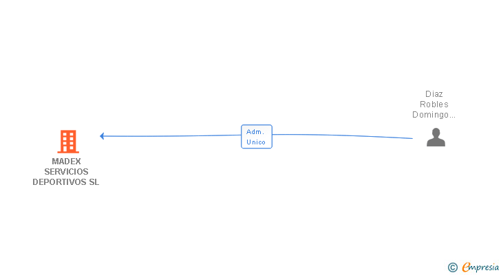 Vinculaciones societarias de MADEX SERVICIOS DEPORTIVOS SL