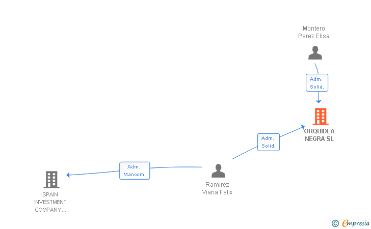 Vinculaciones societarias de ORQUIDEA NEGRA SL