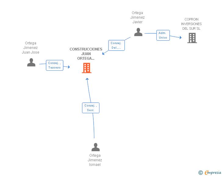 Vinculaciones societarias de CONSTRUCCIONES JUAN ORTEGA AGUERO SL