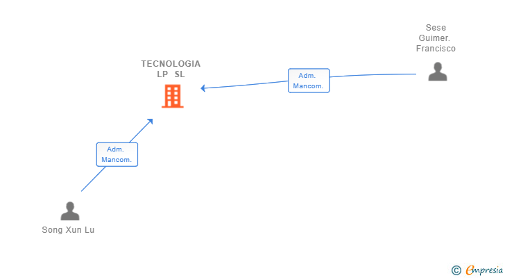 Vinculaciones societarias de TECNOLOGIA LP SL