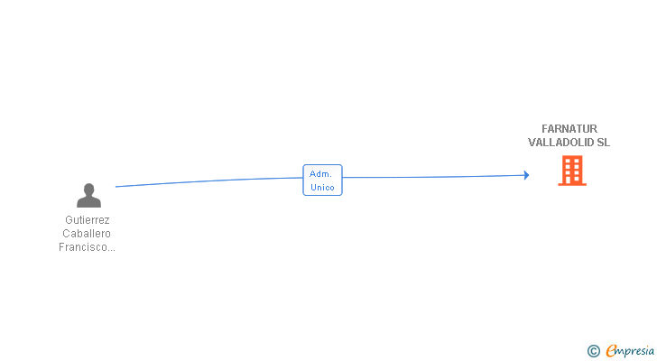 Vinculaciones societarias de FARNATUR VALLADOLID SL