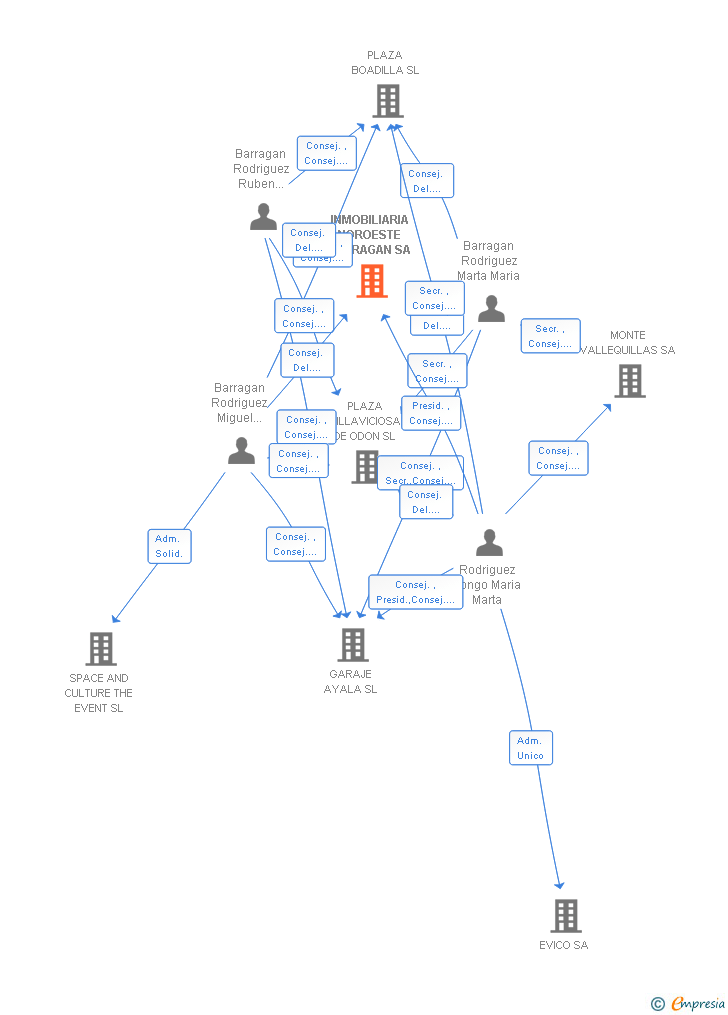 Vinculaciones societarias de INMOBILIARIA NOROESTE BARRAGAN SA