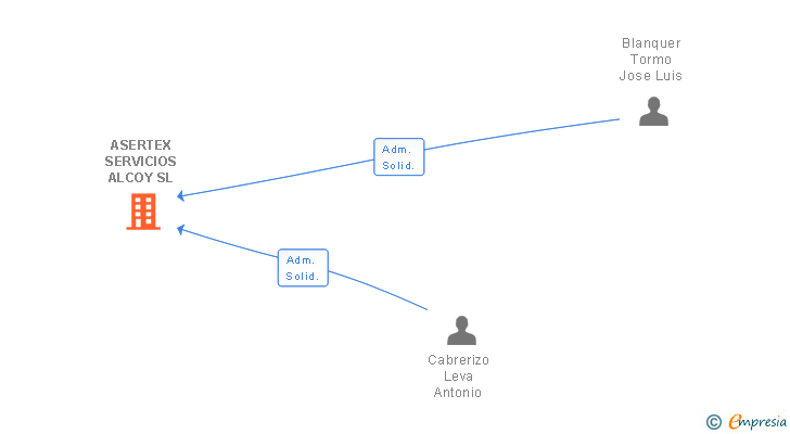 Vinculaciones societarias de ASERTEX SERVICIOS ALCOY SL