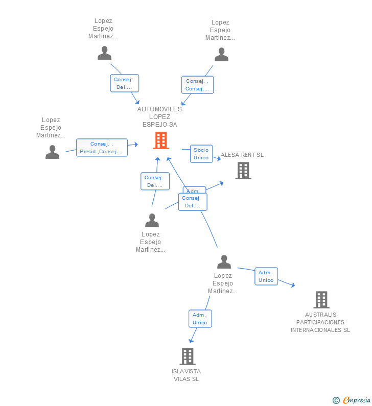 Vinculaciones societarias de AUTOMOVILES LOPEZ ESPEJO SA