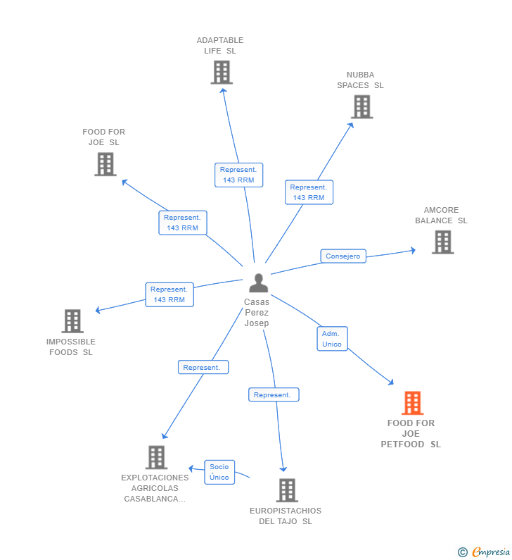 Vinculaciones societarias de FOOD FOR JOE PETFOOD SL