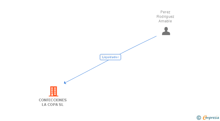 Vinculaciones societarias de CONFECCIONES LA COPA SL