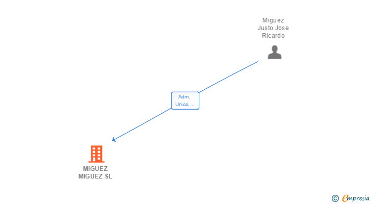 Vinculaciones societarias de MIGUEZ MIGUEZ SL
