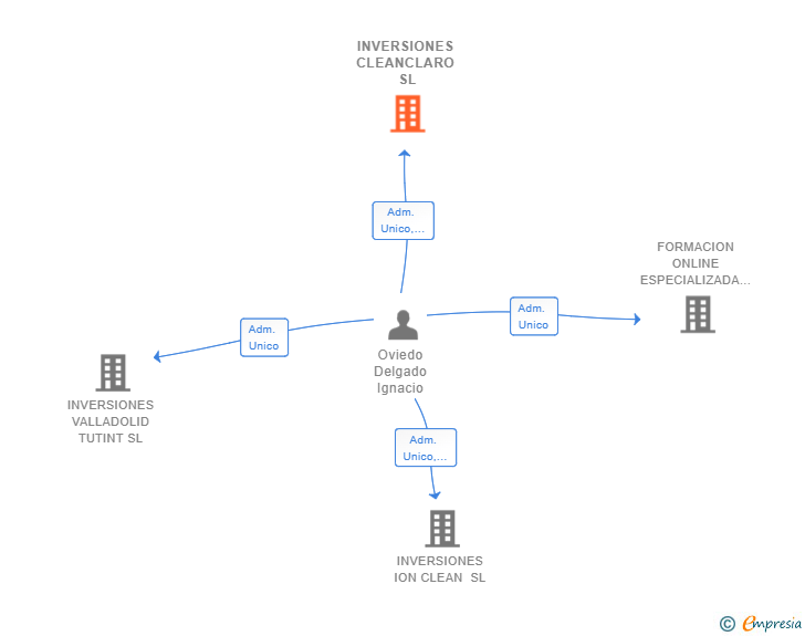Vinculaciones societarias de INVERSIONES CLEANCLARO SL