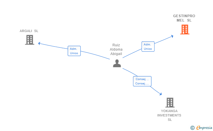 Vinculaciones societarias de GESTINPRO MEL SL