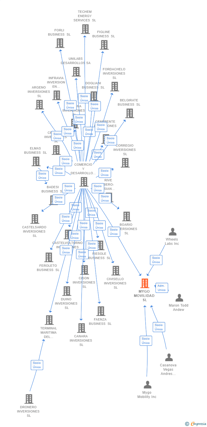 Vinculaciones societarias de MYGO MOVILIDAD SL