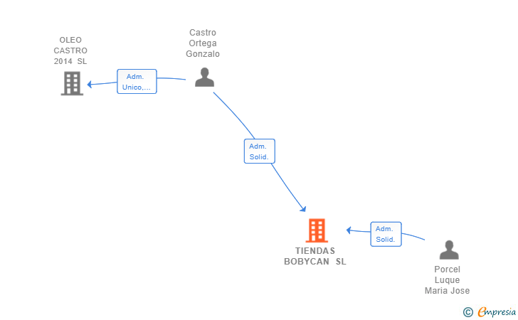 Vinculaciones societarias de TIENDAS BOBYCAN SL