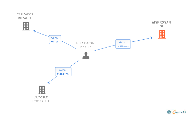 Vinculaciones societarias de AISPROSAN SL
