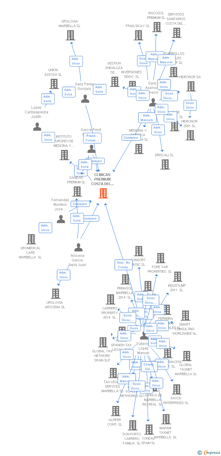 Vinculaciones societarias de CLINICAS PREMIUM COSTA DEL SOL SL
