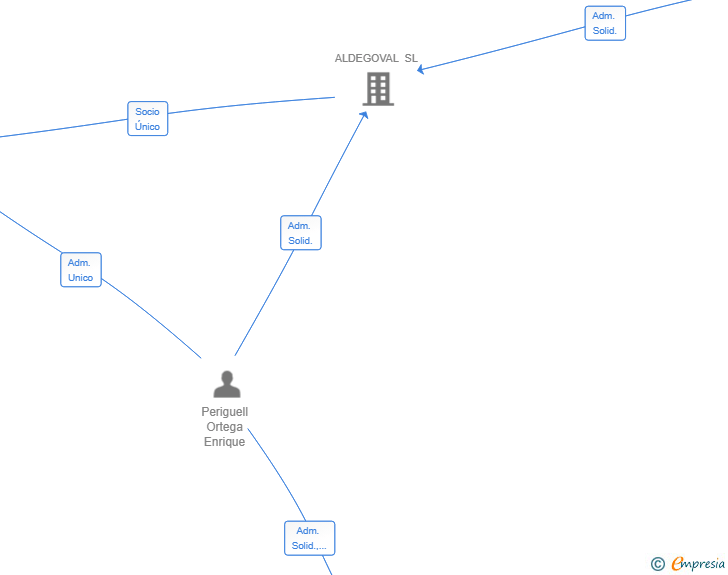Vinculaciones societarias de QRPETLINK SL