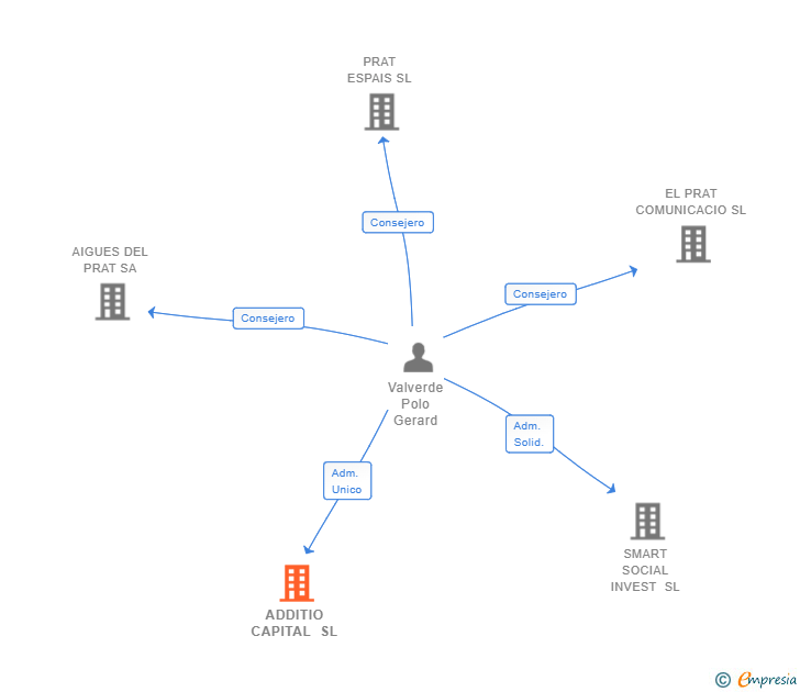 Vinculaciones societarias de ADDITIO CAPITAL SL