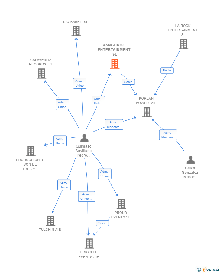 Vinculaciones societarias de KANGUROO ENTERTAINMENT SL