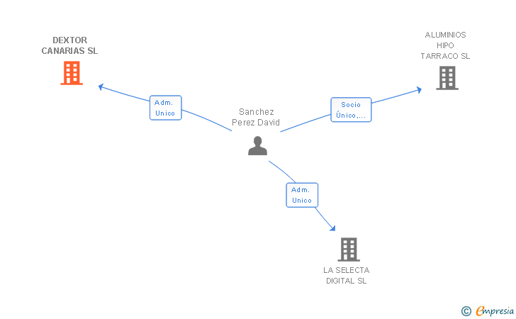 Vinculaciones societarias de DEXTOR CANARIAS SL