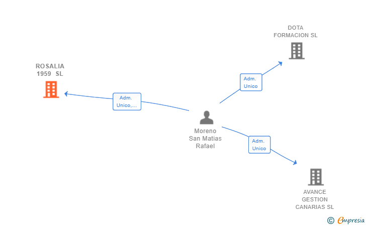 Vinculaciones societarias de ROSALIA 1959 SL