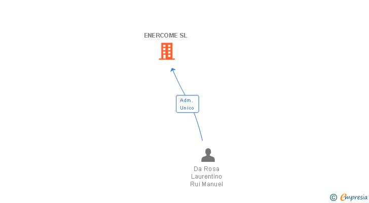 Vinculaciones societarias de ENERCOME SL
