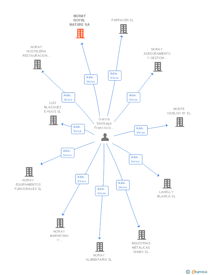 Vinculaciones societarias de NORAY ROYAL NATURE SA