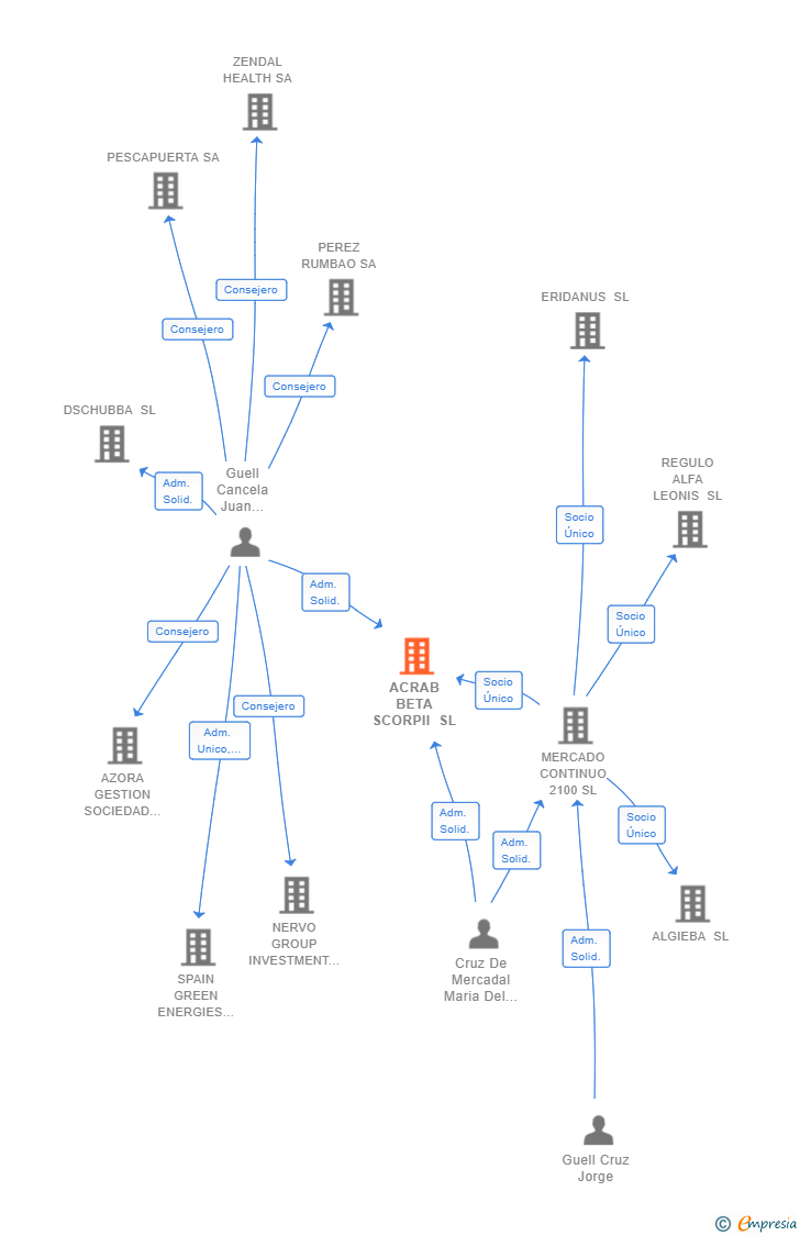 Vinculaciones societarias de ACRAB BETA SCORPII SL