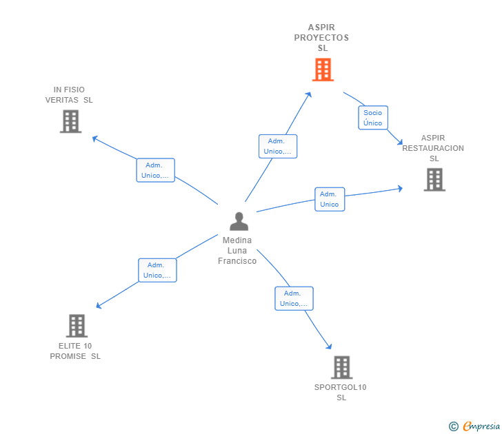 Vinculaciones societarias de ASPIR PROYECTOS SL