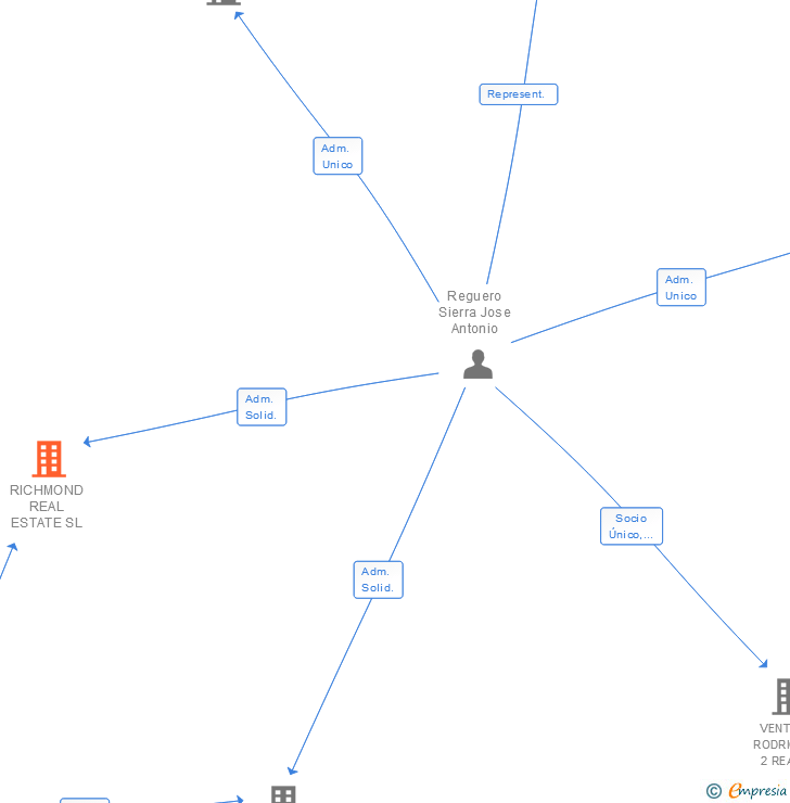 Vinculaciones societarias de RICHMOND REAL ESTATE SL
