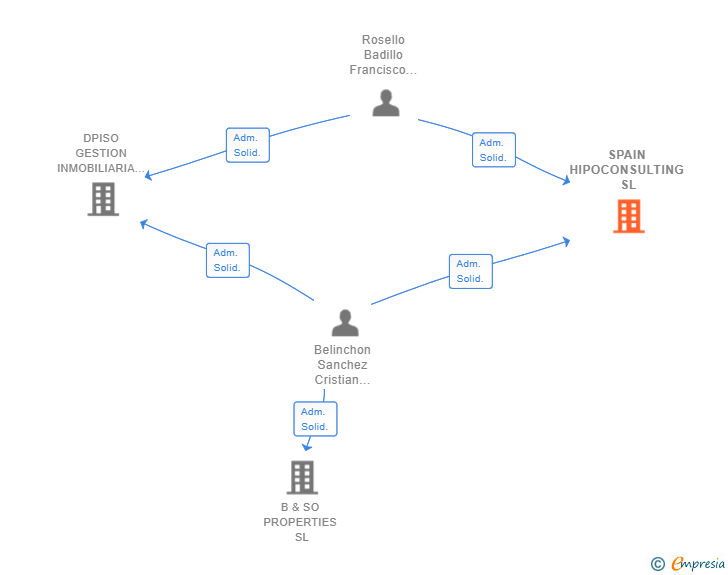 Vinculaciones societarias de SPAIN HIPOCONSULTING SL