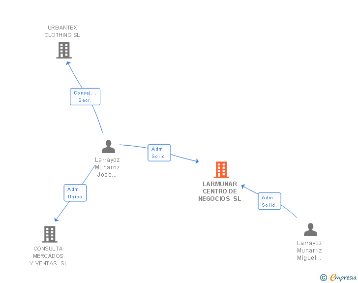 Vinculaciones societarias de LARMUNAR CENTRO DE NEGOCIOS SL