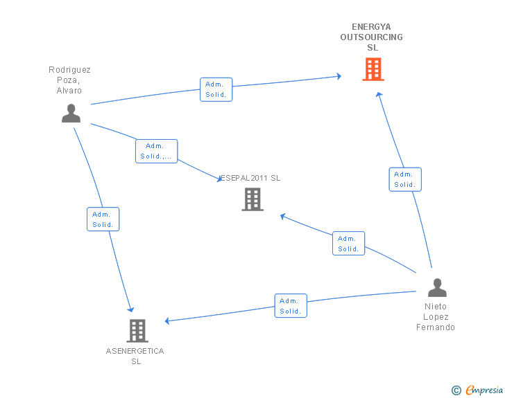 Vinculaciones societarias de ENERGYA OUTSOURCING SL