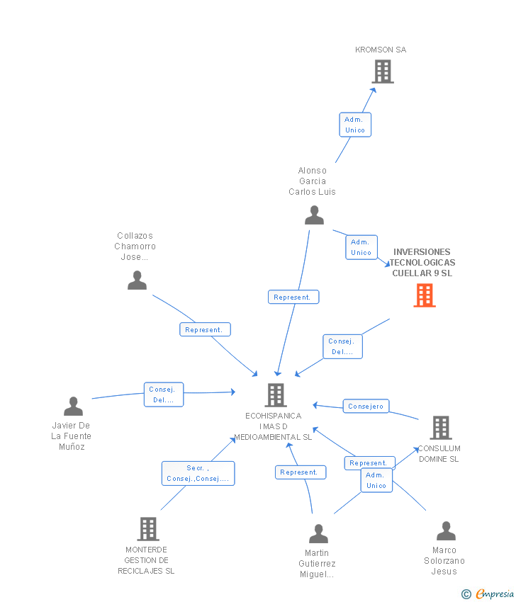 Vinculaciones societarias de INVERSIONES TECNOLOGICAS CUELLAR 9 SL