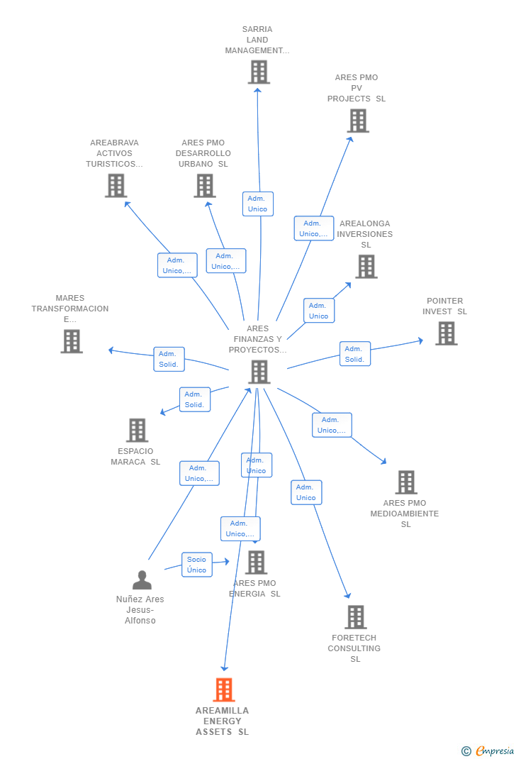 Vinculaciones societarias de AREAMILLA ENERGY ASSETS SL