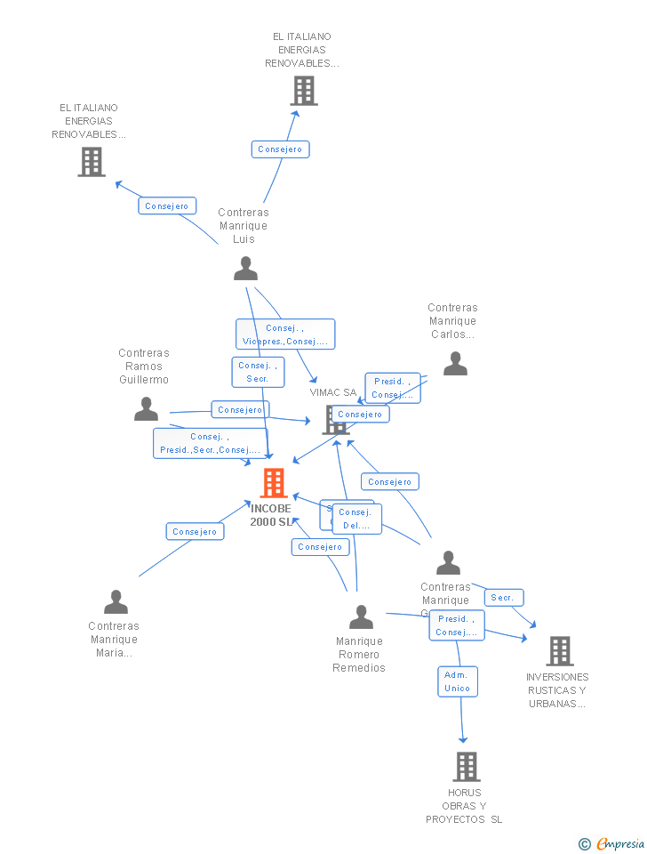 Vinculaciones societarias de INCOBE 2000 SL