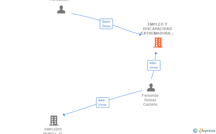 Vinculaciones societarias de EMPLEO Y DISCAPACIDAD EXTREMADURA SL