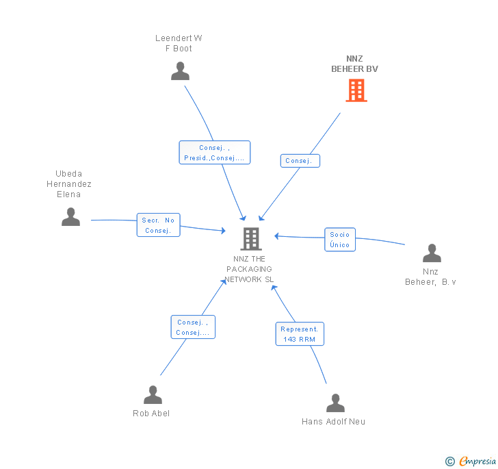 Vinculaciones societarias de NNZ BEHEER BV