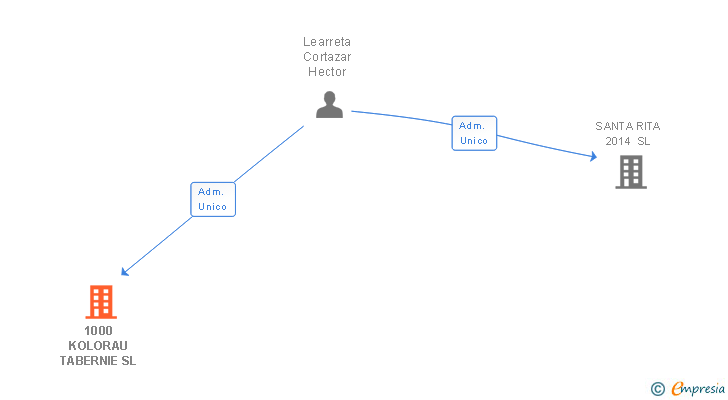 Vinculaciones societarias de 1000 KOLORAU TABERNIE SL