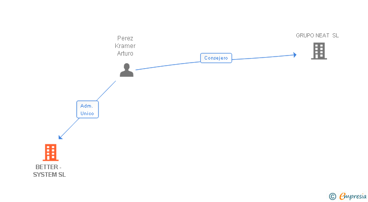 Vinculaciones societarias de BETTER - SYSTEM SL