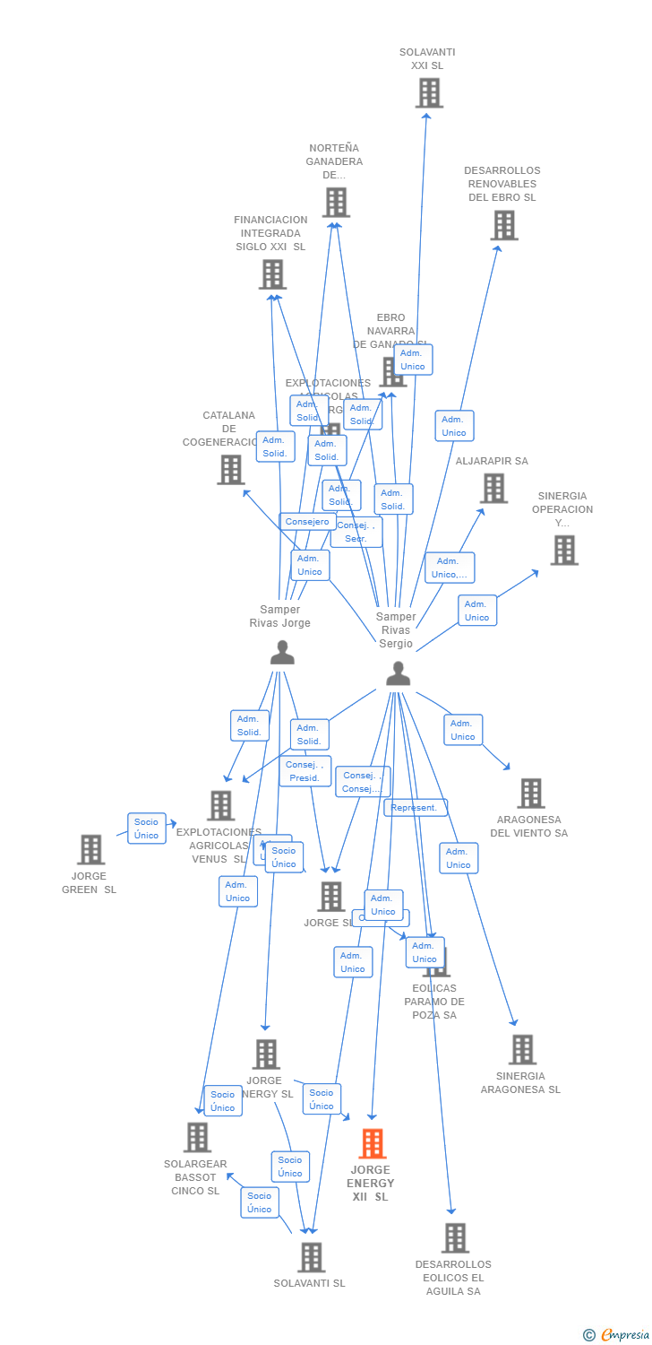 Vinculaciones societarias de JORGE ENERGY XII SL (EXTINGUIDA)