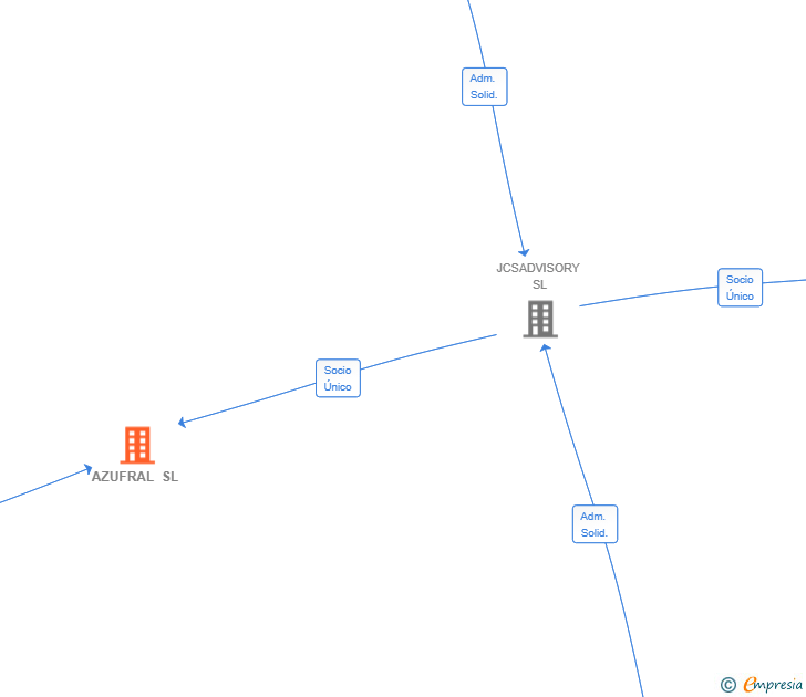 Vinculaciones societarias de AZUFRAL SL