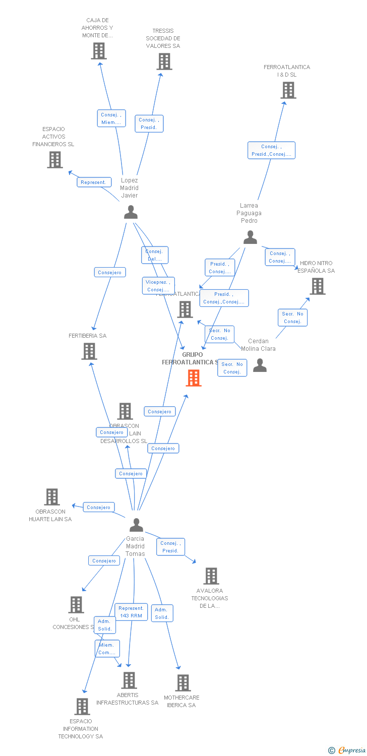 Vinculaciones societarias de FERROGLOBE SPAIN METALS SA