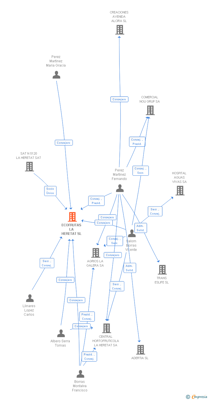 Vinculaciones societarias de COFRUTAS QUALITY SL